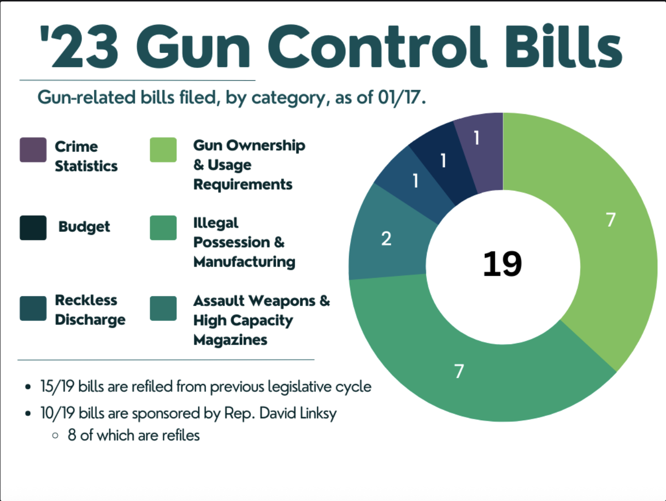 New Legislative Session Brings Potential New Changes to Gun Laws in Massachusetts