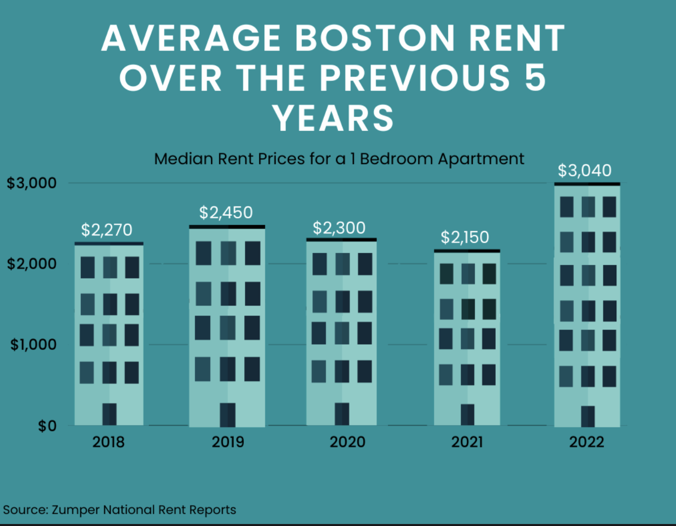 The Massachusetts Government Reacts to Climbing Rental Prices