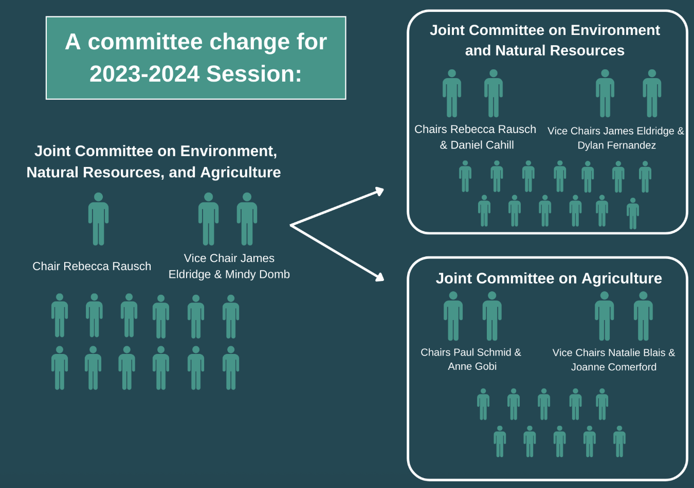 2023-2024 Legislative Cycle’s Committee Changes