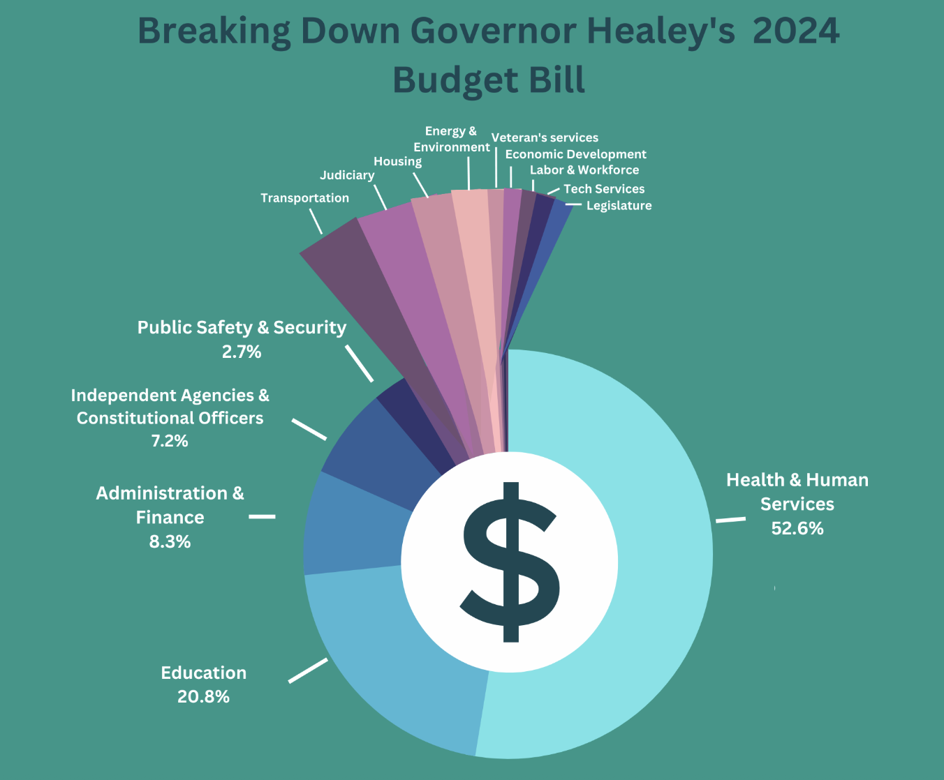 Breaking Down Governor Healey’s Budget Bill 