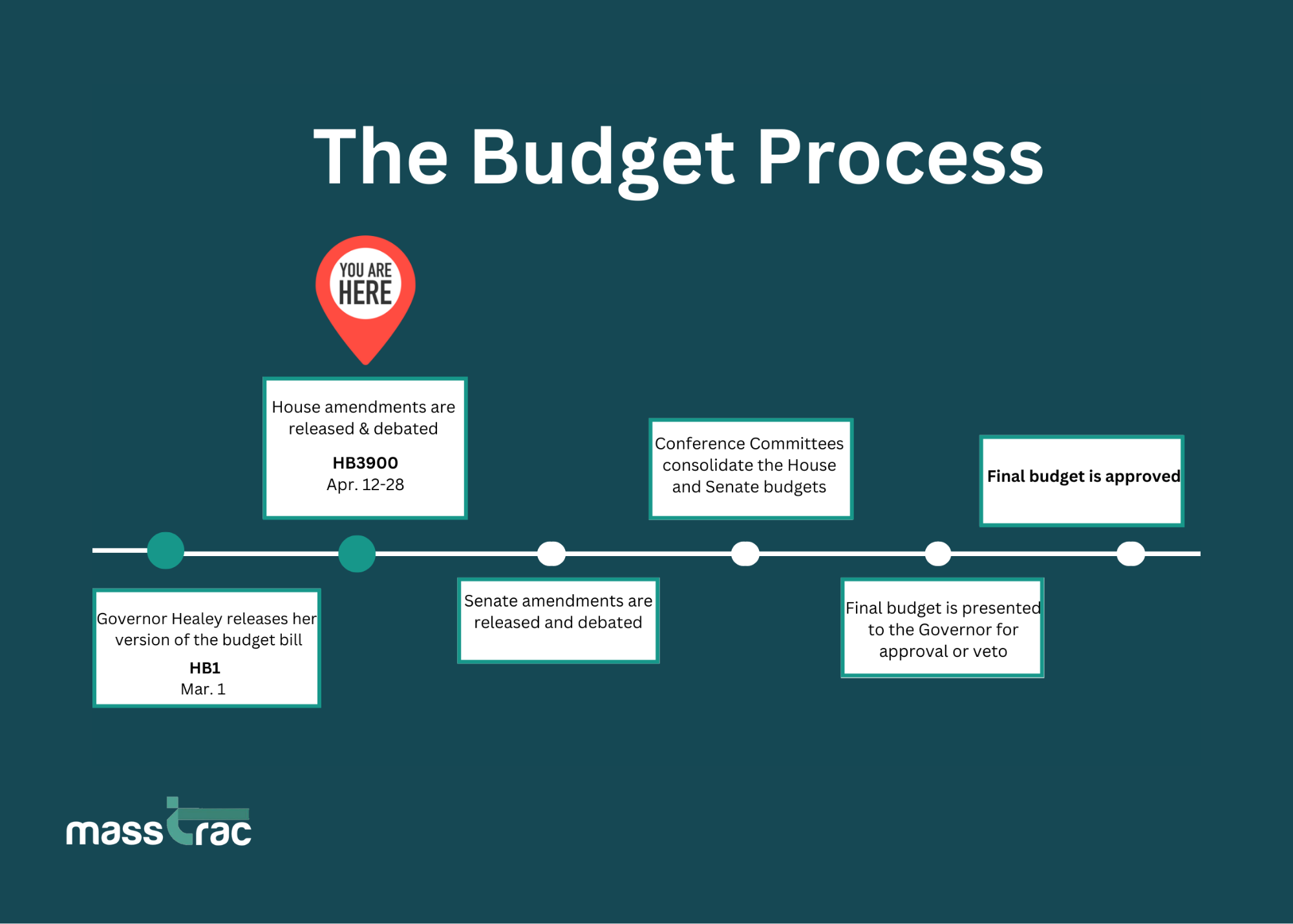The Budget Process: The House Amendments