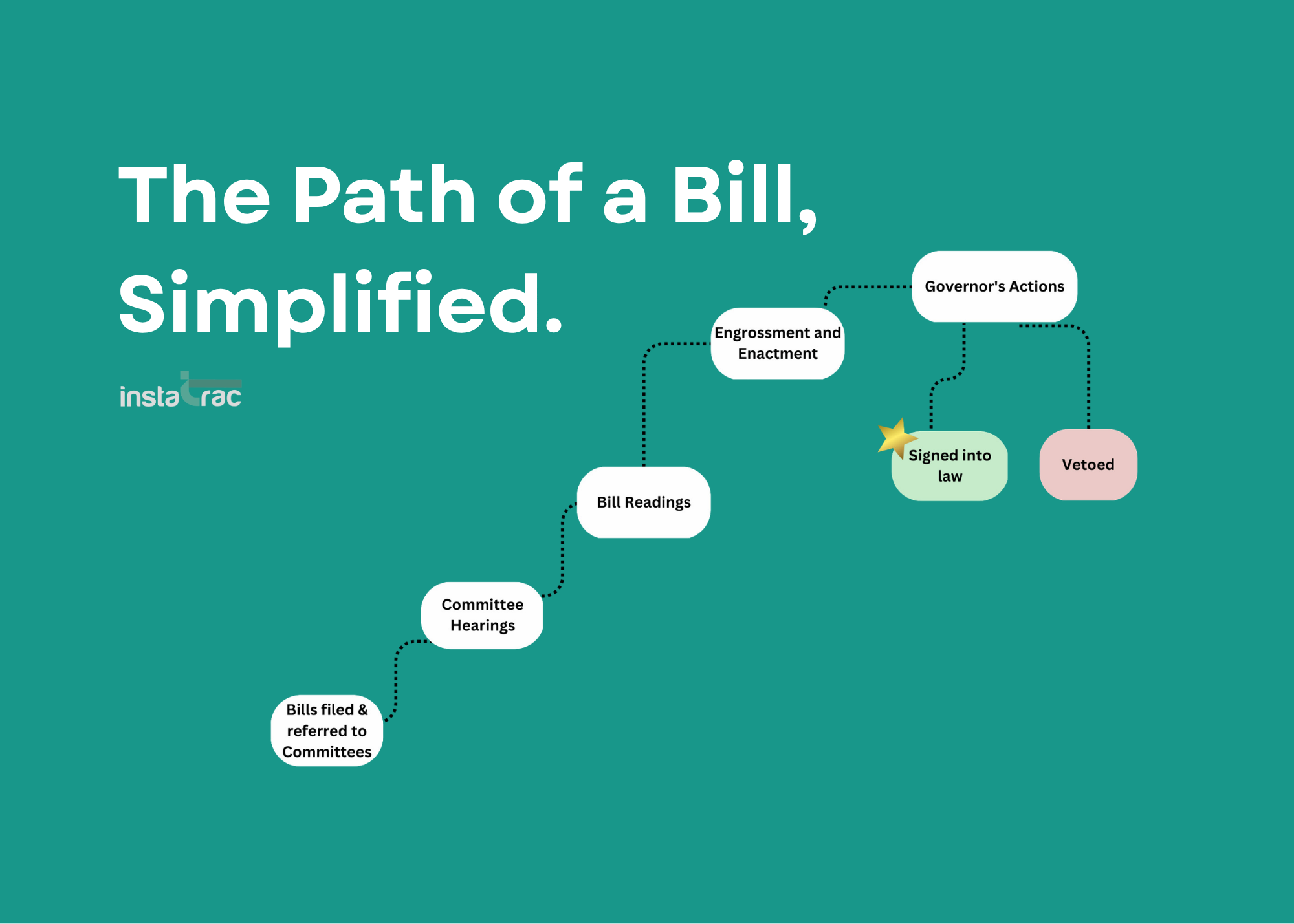 The Pathway to How a Bill Becomes a Law