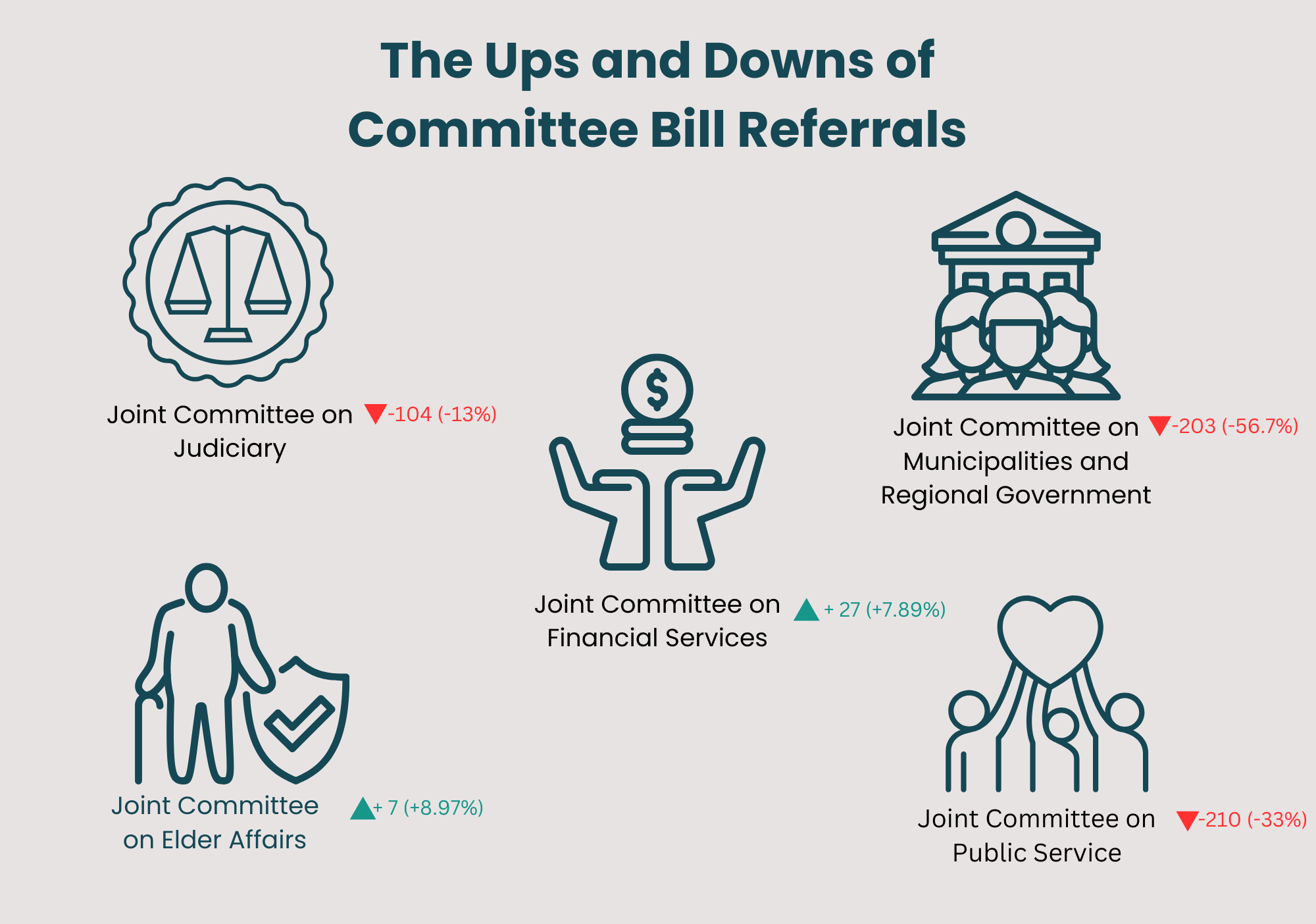 A Look into Committee Bill Referrals: the Ups and Downs
