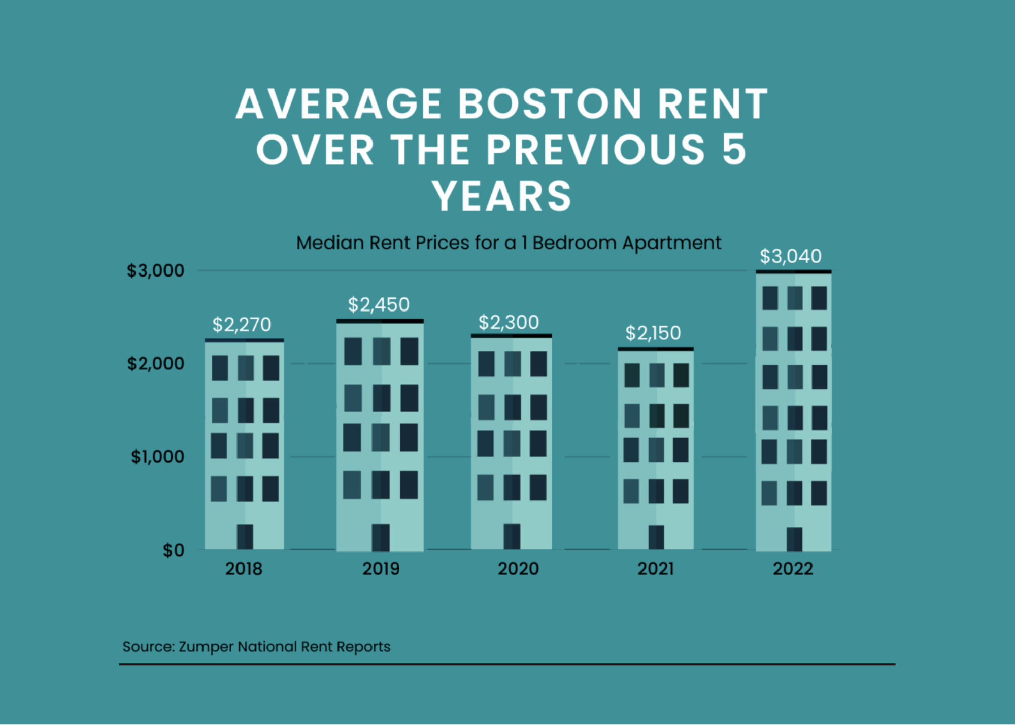 The Massachusetts Government Reacts to Climbing Rental Prices