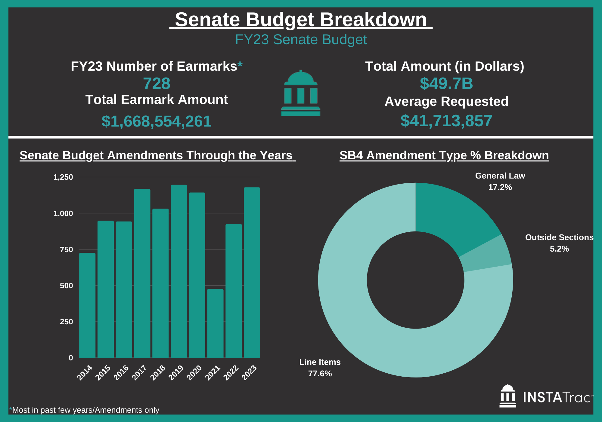 Senate Budget Breakdown - A Decade of Change: