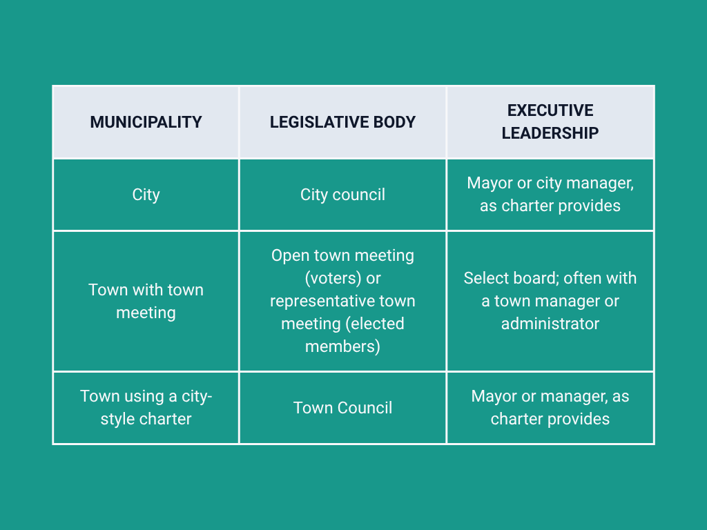 A chart comparing municipal government types (City, Town with town meeting, Town with city-style charter) against their legislative bodies and executive leadership structures.