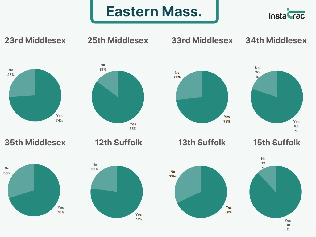 "Pie charts showing M4A voter support in Eastern Massachusetts districts: 23rd–35th Middlesex and 12th–15th Suffolk, with Yes votes ranging from 68% to 88%, per Mass-Care Nov. 2023."