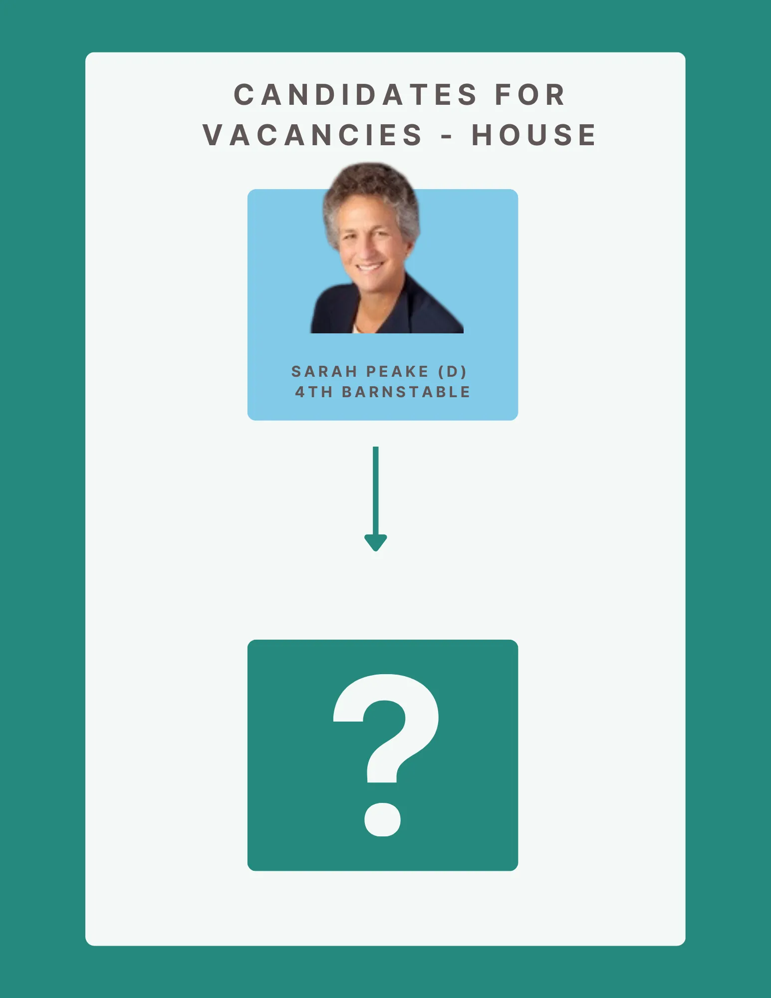 "Candidates for Vacancies – House graphic showing Rep. Sarah Peake (D, 4th Barnstable) not seeking reelection in 2024, with successor yet to be determined."