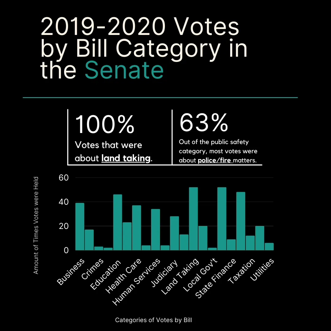 Bar chart of 2019-2020 Massachusetts Senate votes by bill category, with Land Taking and Local Gov't leading at ~52 votes each, and 63% of public safety votes on police/fire matters.