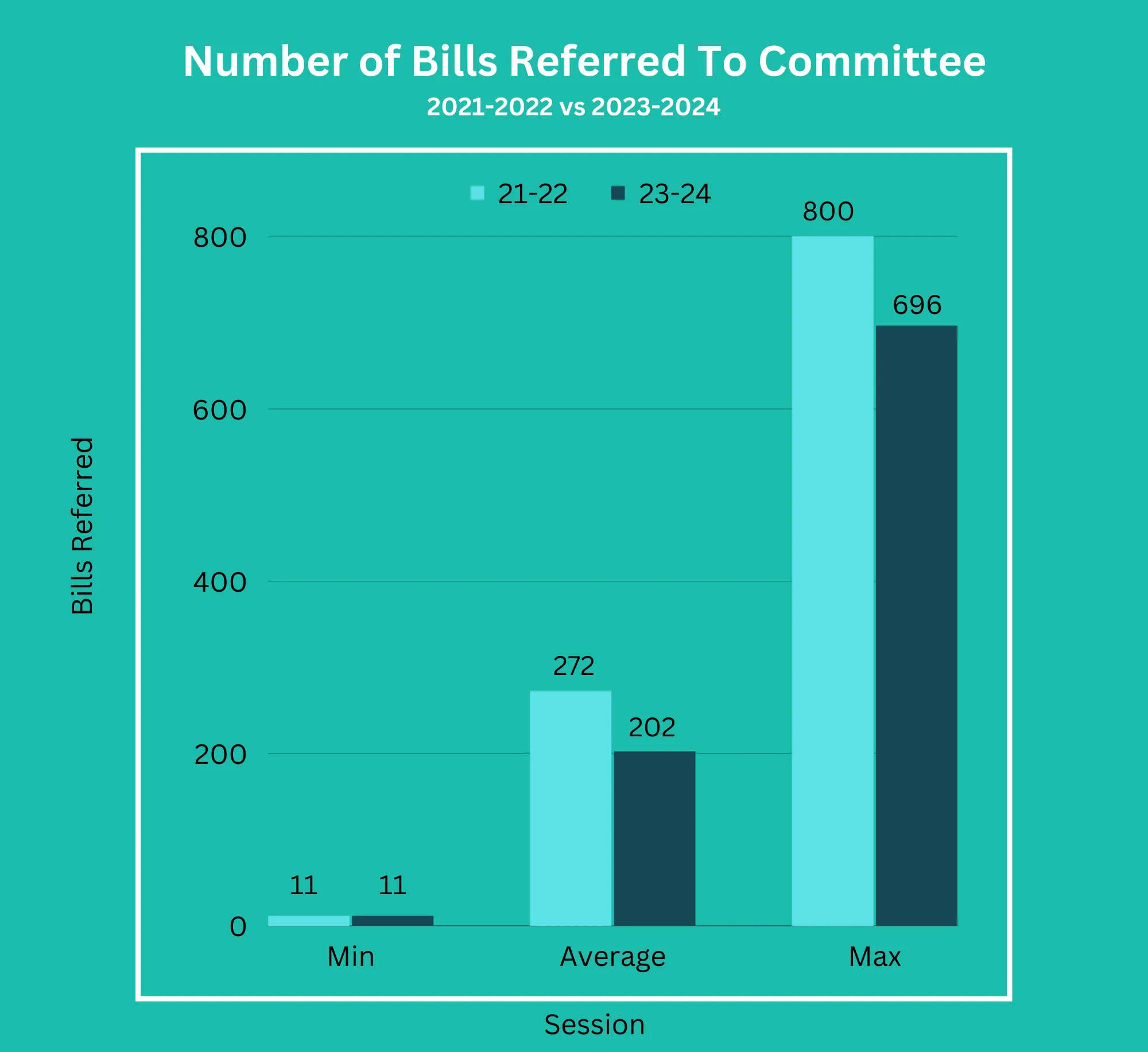 Three donut charts showing 2021-2022 Massachusetts committee bill report-out rates: minimum 18.3% (Judiciary), average 52.9%, and maximum 84.7% (Joint Committee on Veterans & Federal Affairs).