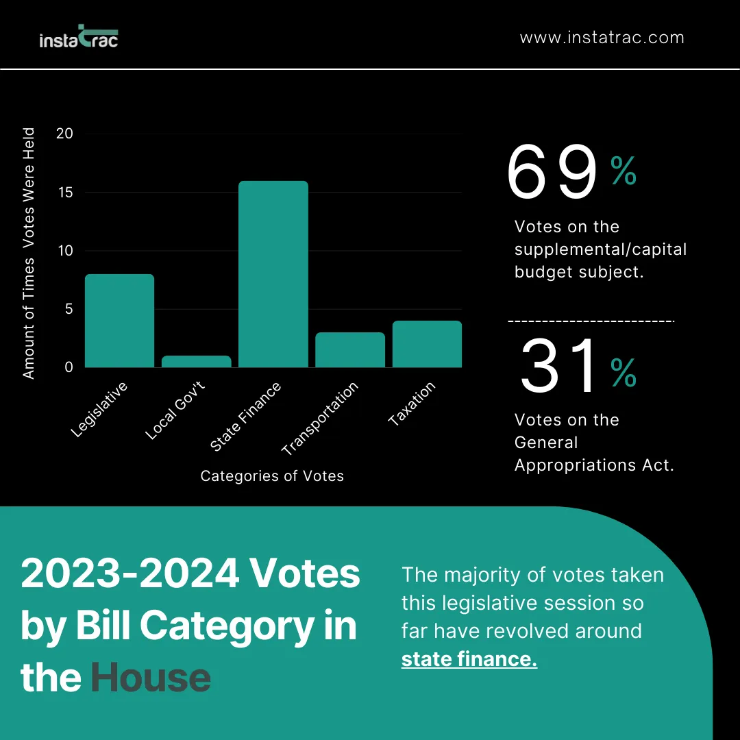 Bar chart of 2023-2024 Massachusetts House votes by bill category, showing State Finance leading at 16 votes, with 69% on supplemental/capital budget and 31% on the General Appropriations Act.