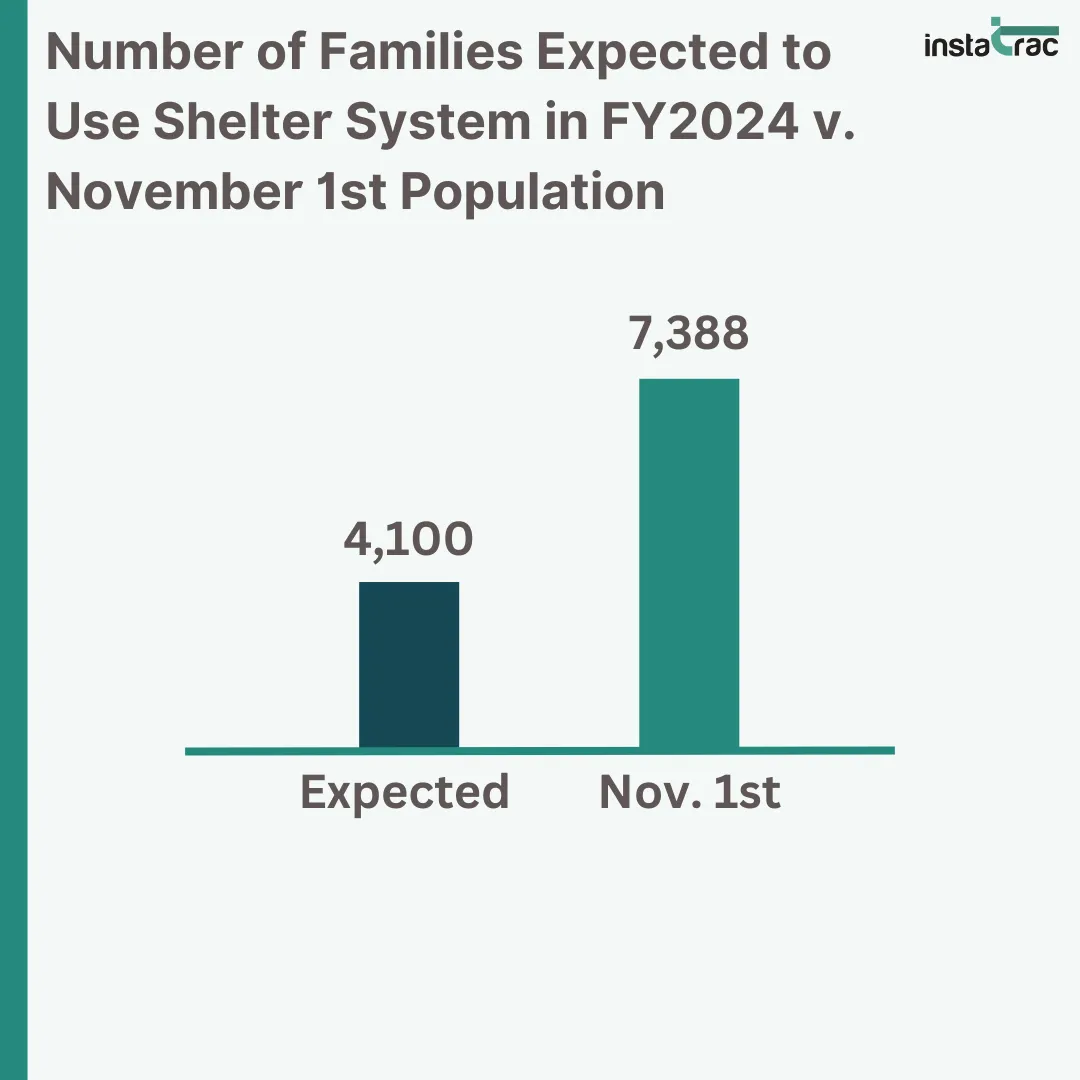 Bar chart comparing FY2024 expected Massachusetts shelter system usage (4,100 families) vs. actual November 1st population (7,388 families), showing the shelter system far exceeded projections.