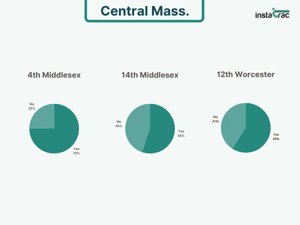 "Pie charts showing M4A district-level voter support in Central Massachusetts: 4th Middlesex (75% Yes), 14th Middlesex (55%), and 12th Worcester (59%), per Mass-Care Nov. 2023 data."