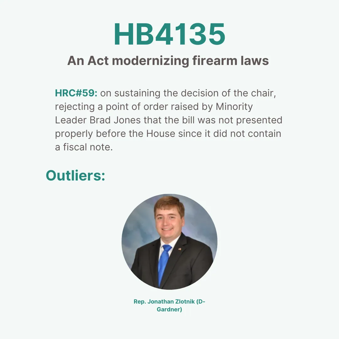 "MassTrac graphic for HB4135 (HRC#59), An Act modernizing firearm laws, showing outlier Rep. Jonathan Zlotnik (D-Gardner) who voted against his party on the fiscal note point of order."