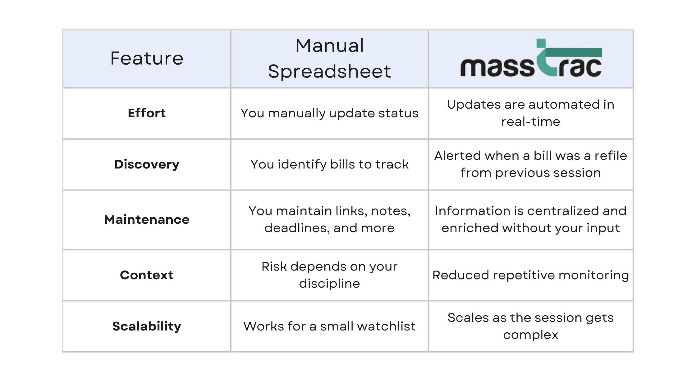 Feature comparison table showing how MassTrac automates bill tracking, alerts, and centralized maintenance compared to manual spreadsheet tracking.