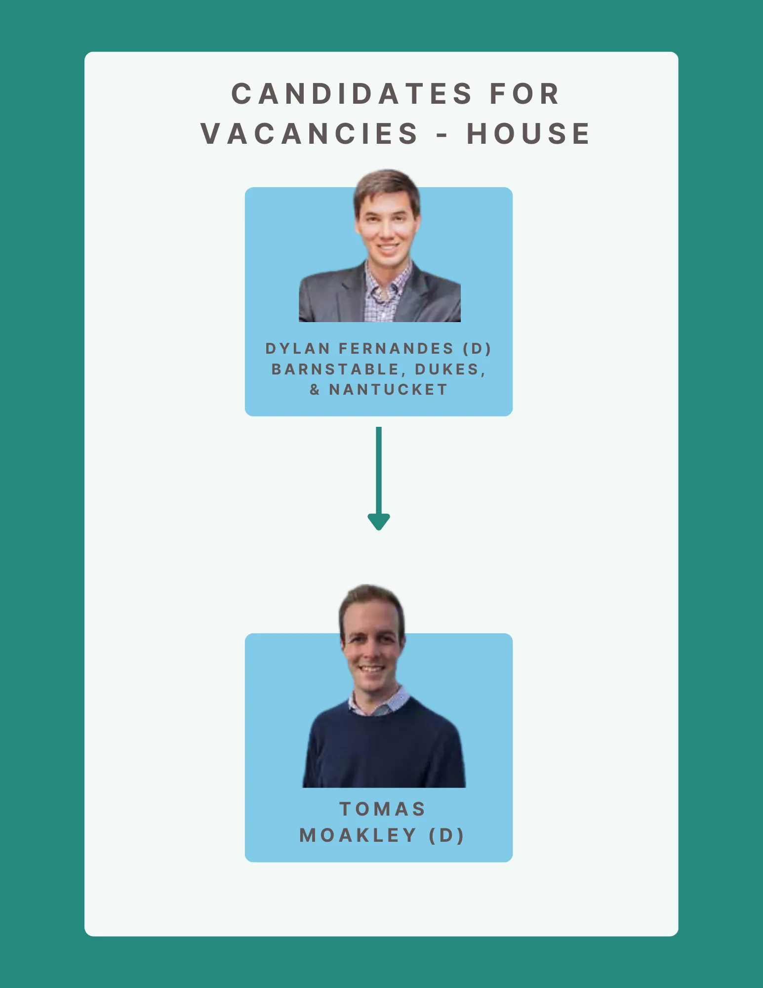 "Candidates for Vacancies – House graphic showing Rep. Dylan Fernandes (D, Barnstable/Dukes/Nantucket) succeeded by Tomas Moakley (D) in the 2024 Massachusetts House vacancy."
