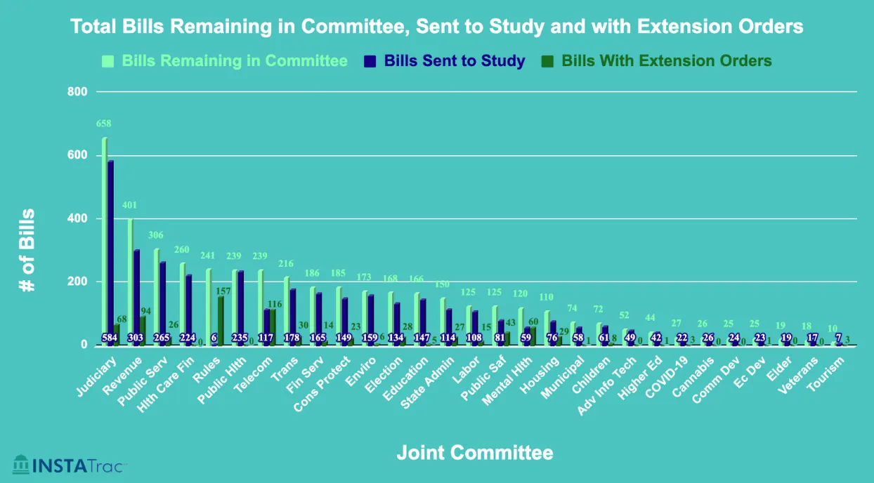 Bar chart showing Massachusetts bills remaining in committee, sent to study, and with extension orders by Joint Committee, with Judiciary leading at 658 bills remaining, followed by Revenue (401) and Public Service (306).