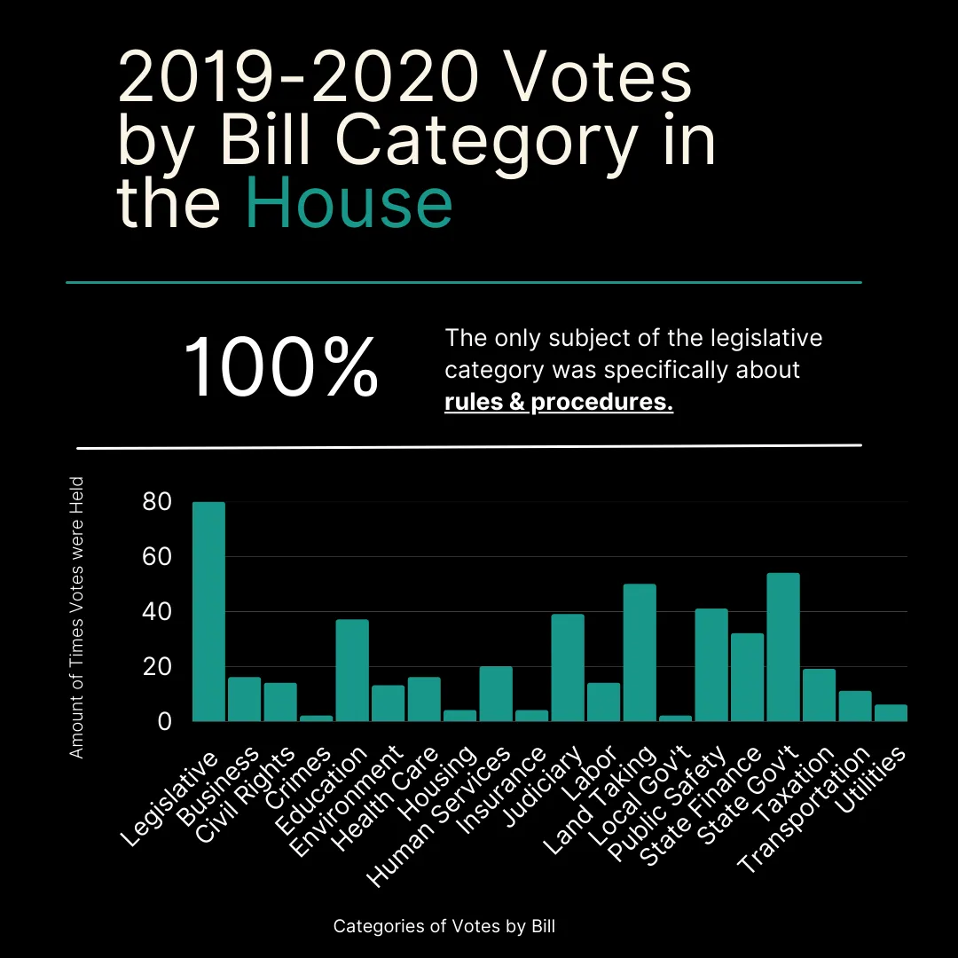 Bar chart of 2019-2020 Massachusetts House votes by bill category, showing Legislative leading at ~79 votes across 18 categories, with 100% of legislative votes on rules & procedures.
