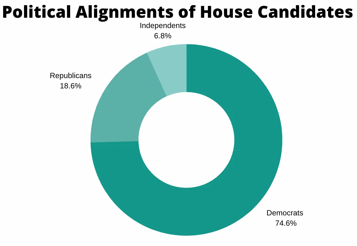 Donut chart showing political alignment of Massachusetts 2022 House open seat candidates: Democrats 74.6%, Republicans 18.6%, and Independents 6.8%, tracked by InstaTrac.