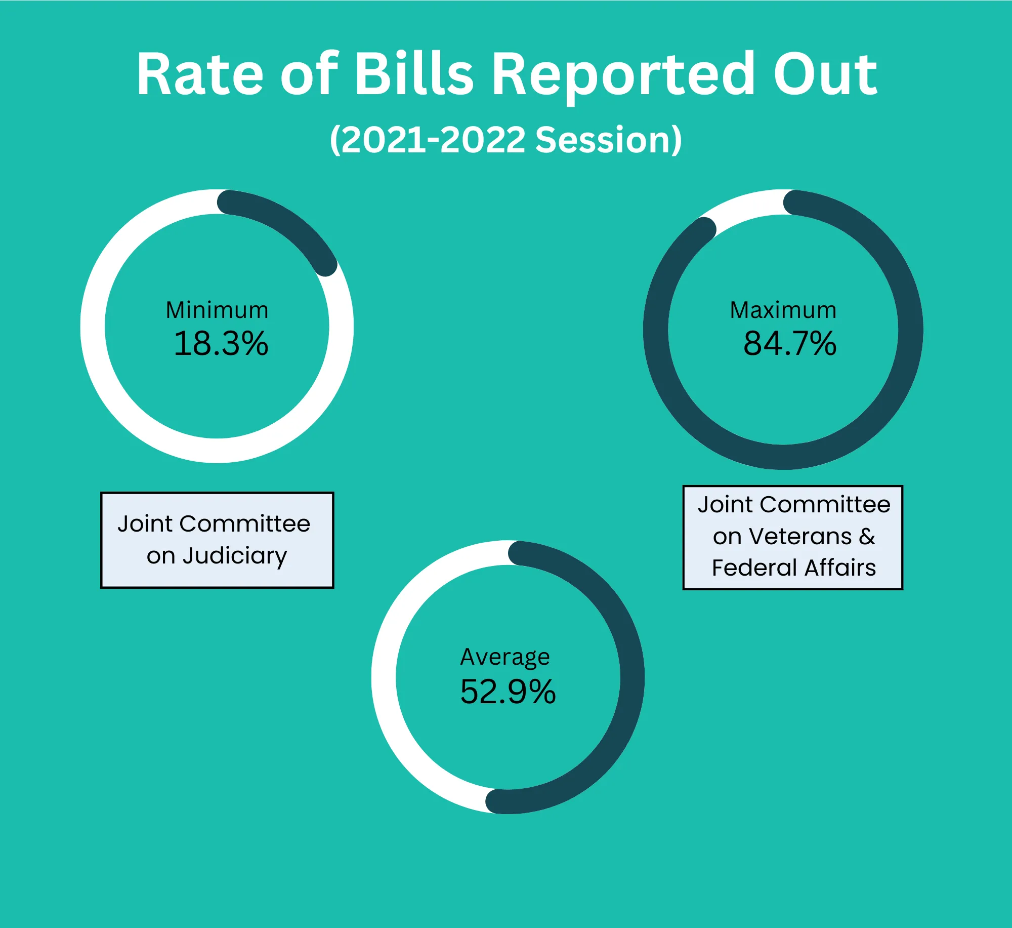 MassTrac infographic showing Massachusetts committee bill referral changes: Municipalities -203 (-56.7%), Public Service -210 (-33%), Judiciary -104 (-13%), Financial Services +27 (+7.89%), Elder Affairs +7 (+8.97%).