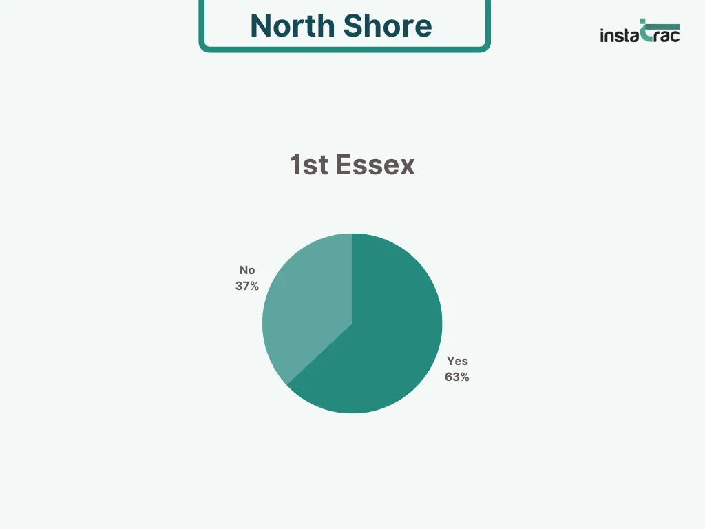 "Pie chart showing M4A voter support in the North Shore's 1st Essex district: 63% Yes, 37% No, per Mass-Care Nov. 2023 data tracked by InstaTrac."