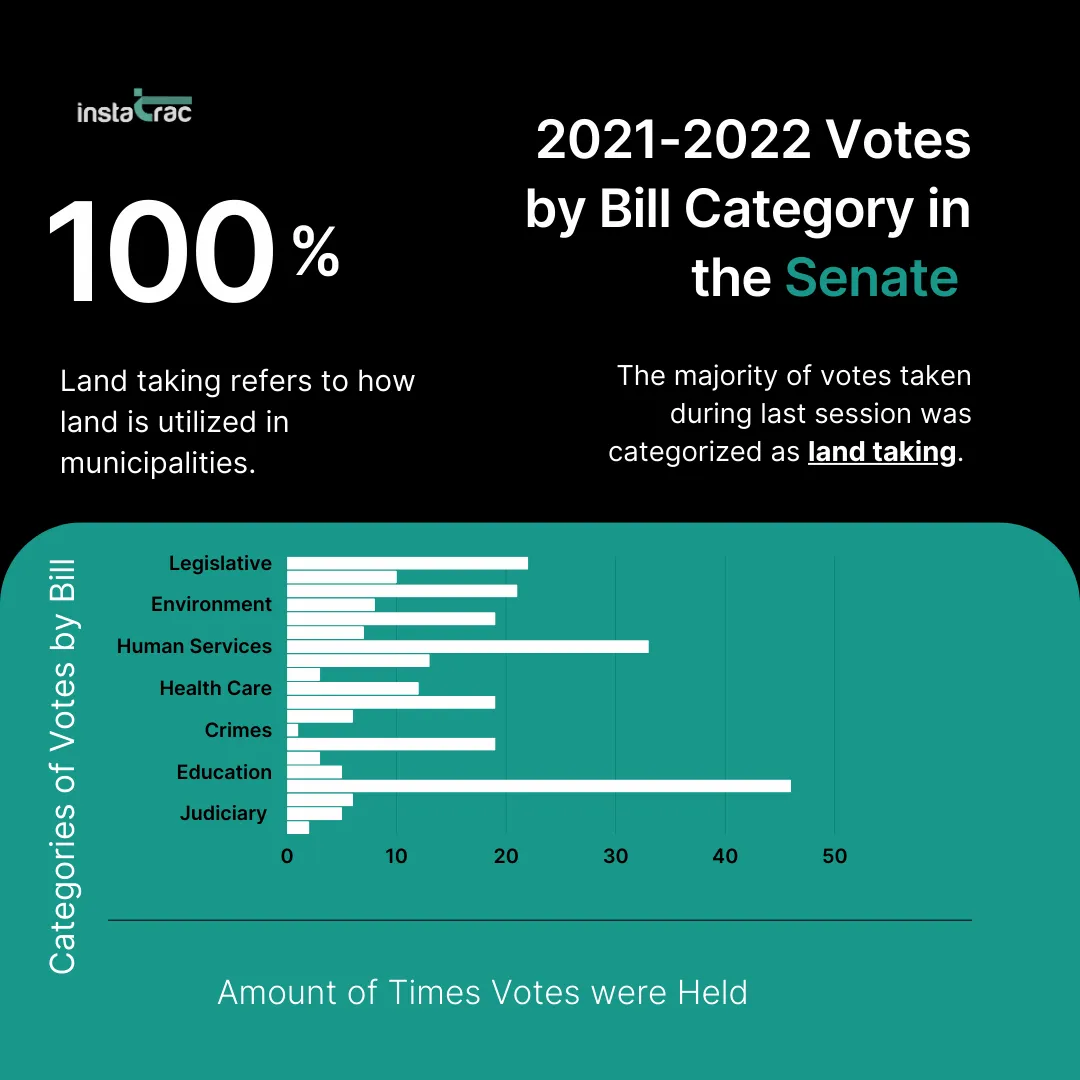 Bar chart of 2021-2022 Massachusetts Senate votes by bill category, with Education leading at ~47 votes, and 100% of the majority categorized as land taking, tracked by MassTrac.