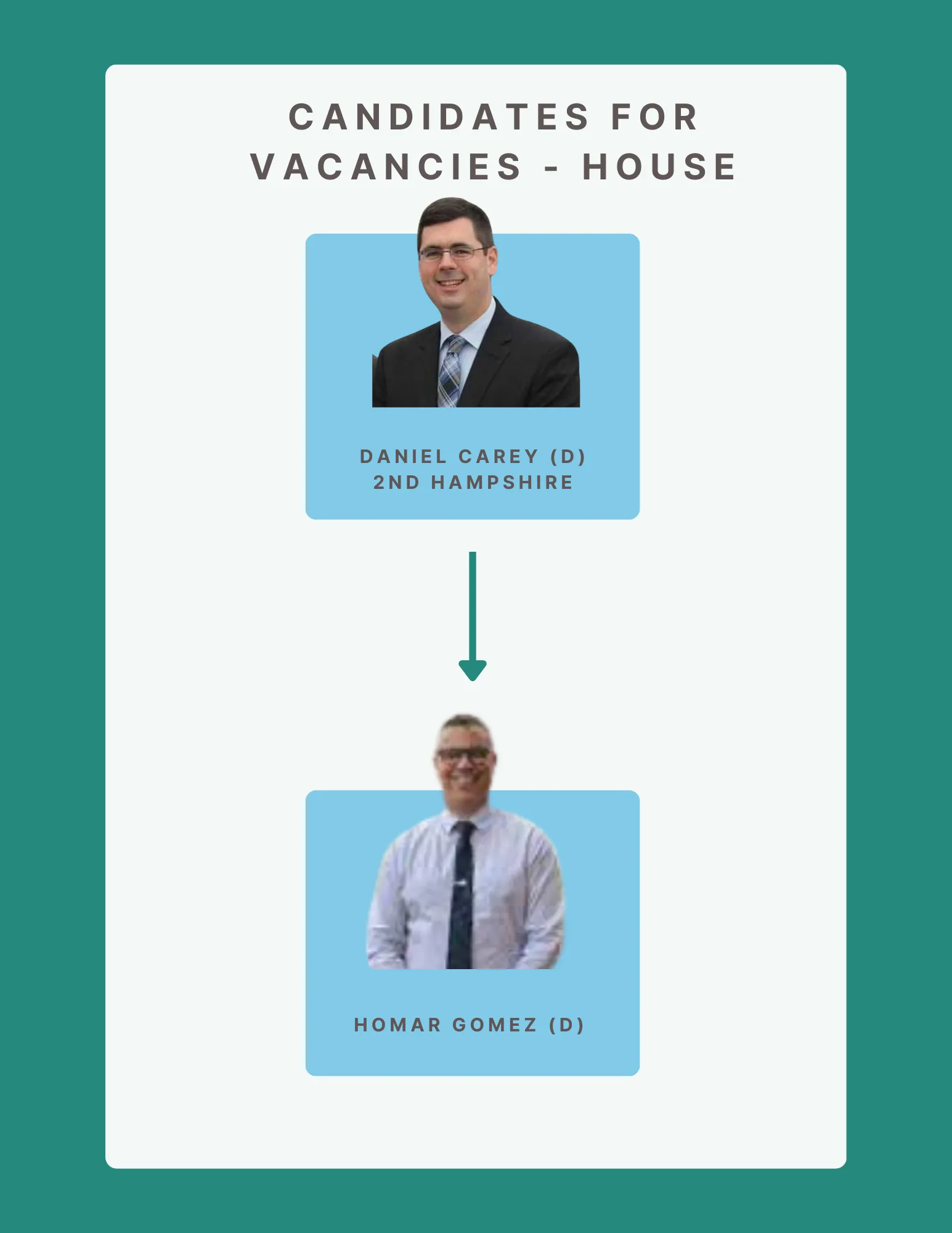 "Candidates for Vacancies – House graphic showing Rep. Daniel Carey (D, 2nd Hampshire) succeeded by Homar Gomez (D) in the 2024 Massachusetts House vacancy."