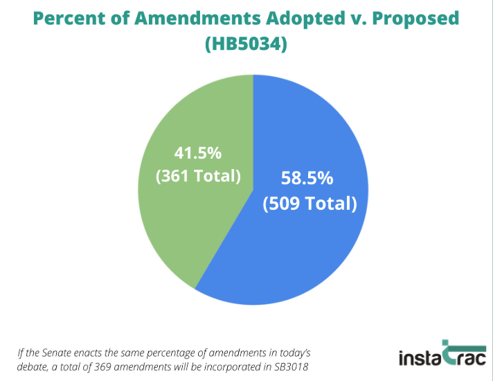 Pie chart showing HB5034 amendments: 58.5% adopted (509 total) vs. 41.5% not adopted (361 total), with a note that 369 amendments would be incorporated in SB3018 at the same adoption rate.
