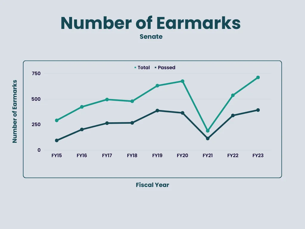 Line chart showing Massachusetts Senate total vs. passed earmarks from FY15–FY23, with total earmarks peaking at ~700 in FY23 and a sharp drop in FY21, tracked by MassTrac.