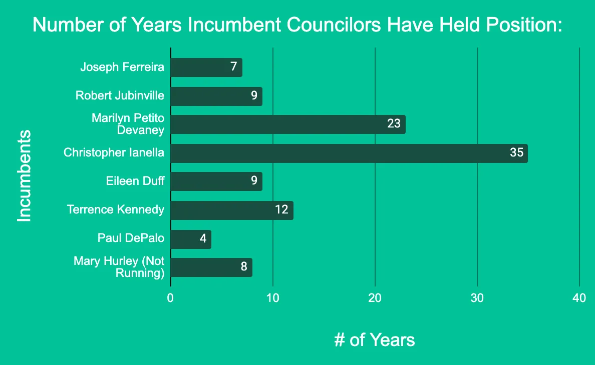 Bar chart showing years Massachusetts Governor's Council incumbents have held position: Ianella leads at 35 years, followed by Devaney (23), Kennedy (12), Jubinville and Duff (9 each), Hurley (8), Ferreira (7), and DePalo (4).