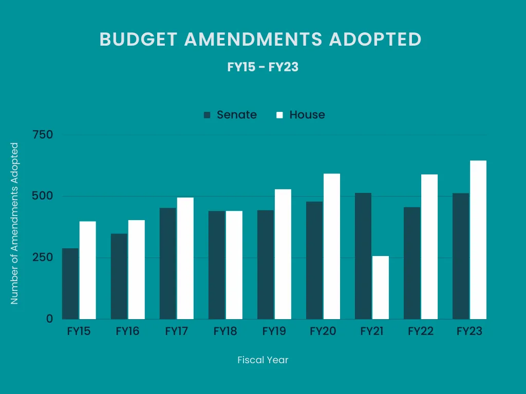 Bar chart showing Massachusetts Senate and House budget amendments adopted from FY15–FY23, with the House consistently adopting more, peaking at ~650 in FY23, tracked by MassTrac.