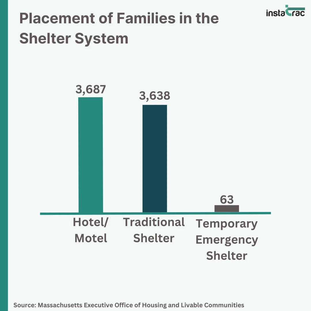 Bar chart showing placement of Massachusetts families in the shelter system: 3,687 in Hotel/Motel, 3,638 in Traditional Shelter, and 63 in Temporary Emergency Shelter, per the Executive Office of Housing and Livable Communities.