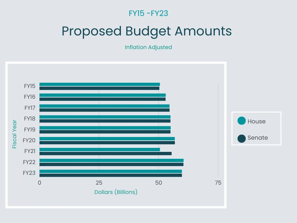 Horizontal bar chart of inflation-adjusted Massachusetts House and Senate proposed budget amounts from FY15–FY23, showing steady growth from ~$50B to ~$65B, tracked by MassTrac.