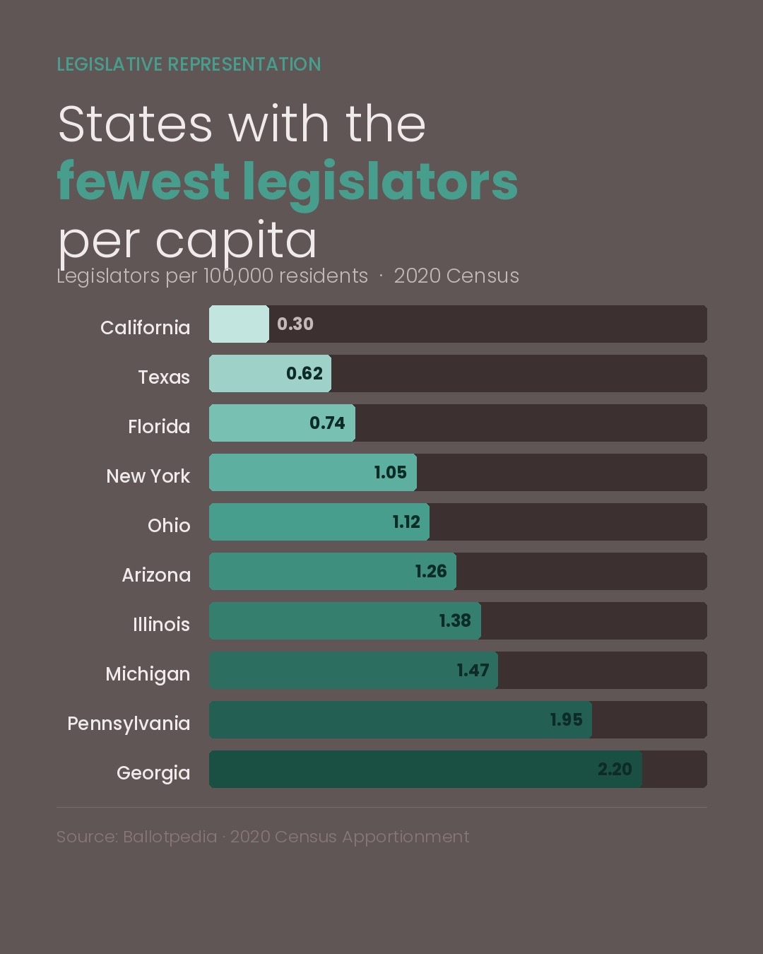 Bar chart showing the 10 U.S. states with the fewest legislators per capita. California ranks last with 0.30 legislators per 100,000 residents, followed by Texas, Florida, and New York. Data sourced from Ballotpedia and the 2020 U.S. Census.
