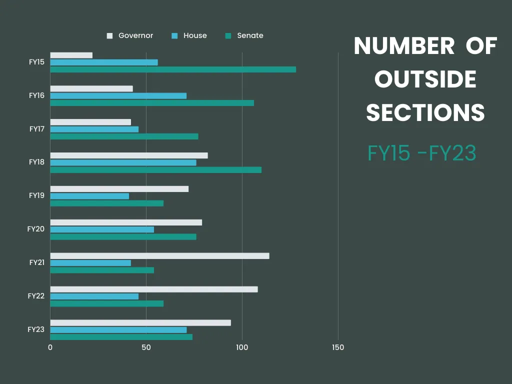 Horizontal bar chart comparing Massachusetts Governor, House, and Senate outside sections by fiscal year from FY15–FY23, showing the Senate consistently proposing the most outside sections.