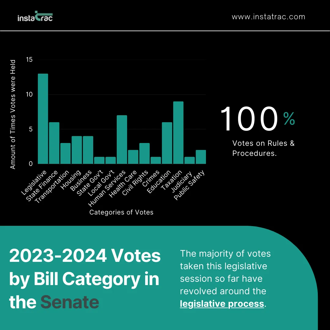 Bar chart of 2023-2024 Massachusetts Senate votes by bill category, showing Legislative leading at 13 votes across 15 categories, with 100% of legislative votes on Rules & Procedures.
