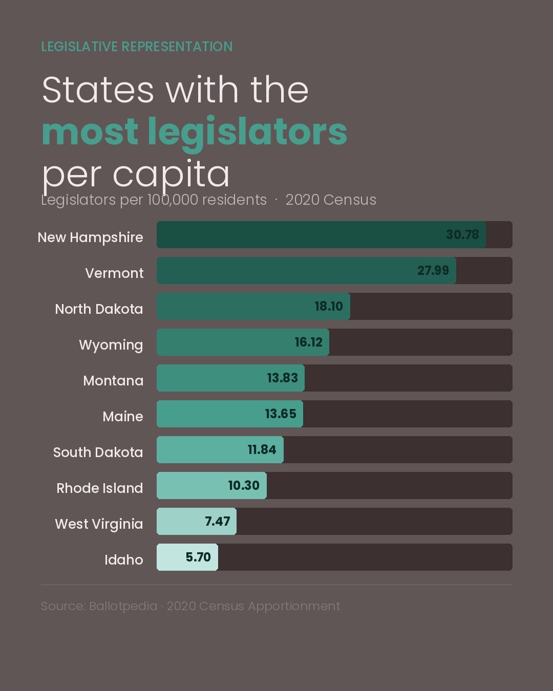 Bar chart showing the 10 U.S. states with the most legislators per capita. New Hampshire ranks first with over 30 legislators per 100,000 residents, followed by North Dakota, Vermont, and Wyoming. Data sourced from Ballotpedia and the 2020 U.S. Census.