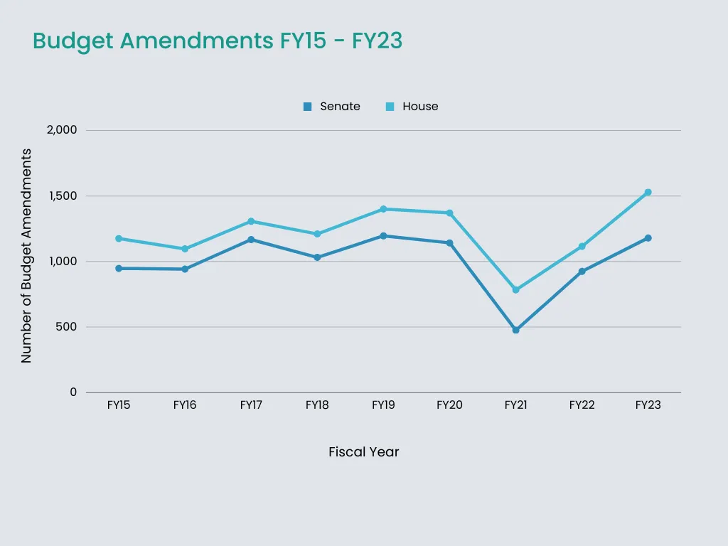 Line chart comparing Massachusetts Senate and House budget amendments filed from FY15–FY23, with the House peaking at ~1,550 in FY23 and the Senate dipping to ~475 in FY21, tracked by MassTrac.