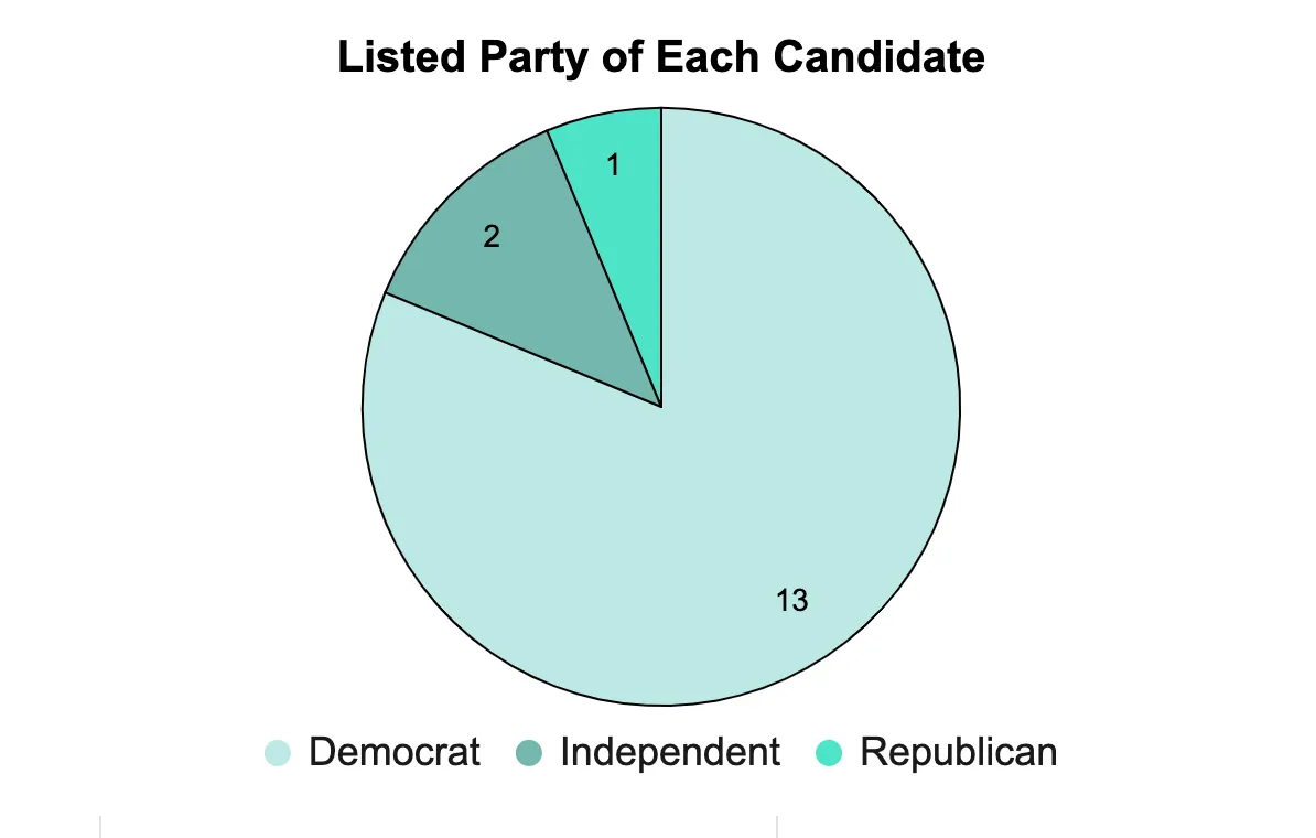 Pie chart showing party affiliation of 2022 Massachusetts open Senate seat candidates: 13 Democrats, 2 Independents, and 1 Republican, tracked by InstaTrac.