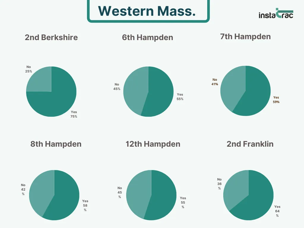 "Pie charts showing M4A district-level voter support in Western Massachusetts: 2nd Berkshire (75% Yes), 6th Hampden (55%), 7th Hampden (59%), 8th Hampden (58%), 12th Hampden (55%), 2nd Franklin (64%)."