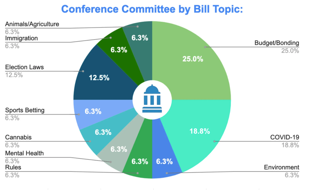 Pie chart of Massachusetts Conference Committee bills by topic: Budget/Bonding 25%, COVID-19 18.8%, Election Laws 12.5%, and 6.3% each for Animals/Agriculture, Immigration, Sports Betting, Cannabis, Mental Health, Rules, and Environment. Image shows chart of most common issue areas of by bill topic for conference committees