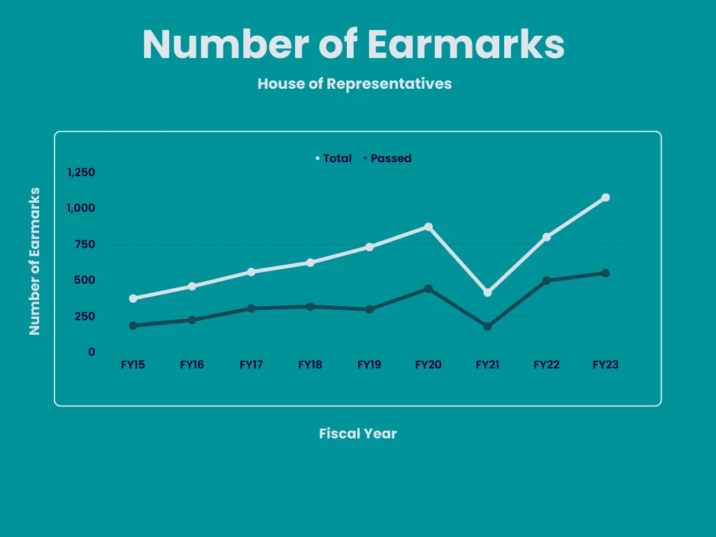 Line chart showing Massachusetts House of Representatives total vs. passed earmarks from FY15–FY23, with total earmarks rising to ~1,075 and passed earmarks reaching ~550 in FY23.