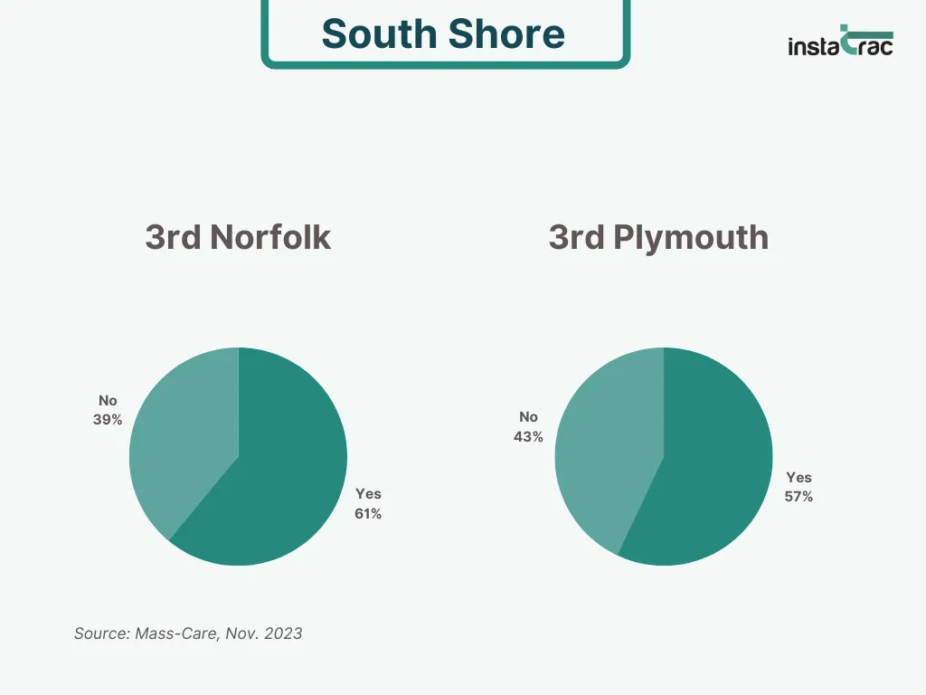 "Pie charts showing M4A voter support on the South Shore: 3rd Norfolk (61% Yes) and 3rd Plymouth (57% Yes), per Mass-Care Nov. 2023 data tracked by InstaTrac."