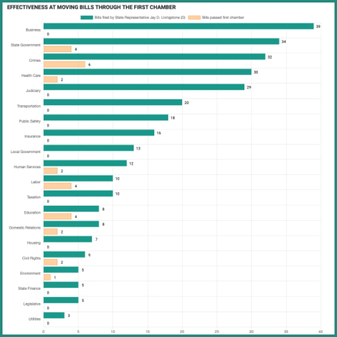 Bar chart showing Rep. Jay Livingstone's effectiveness at moving bills through the first chamber by category, with Business (39), State Government (34), and Crimes (32) as top areas of filed legislation.