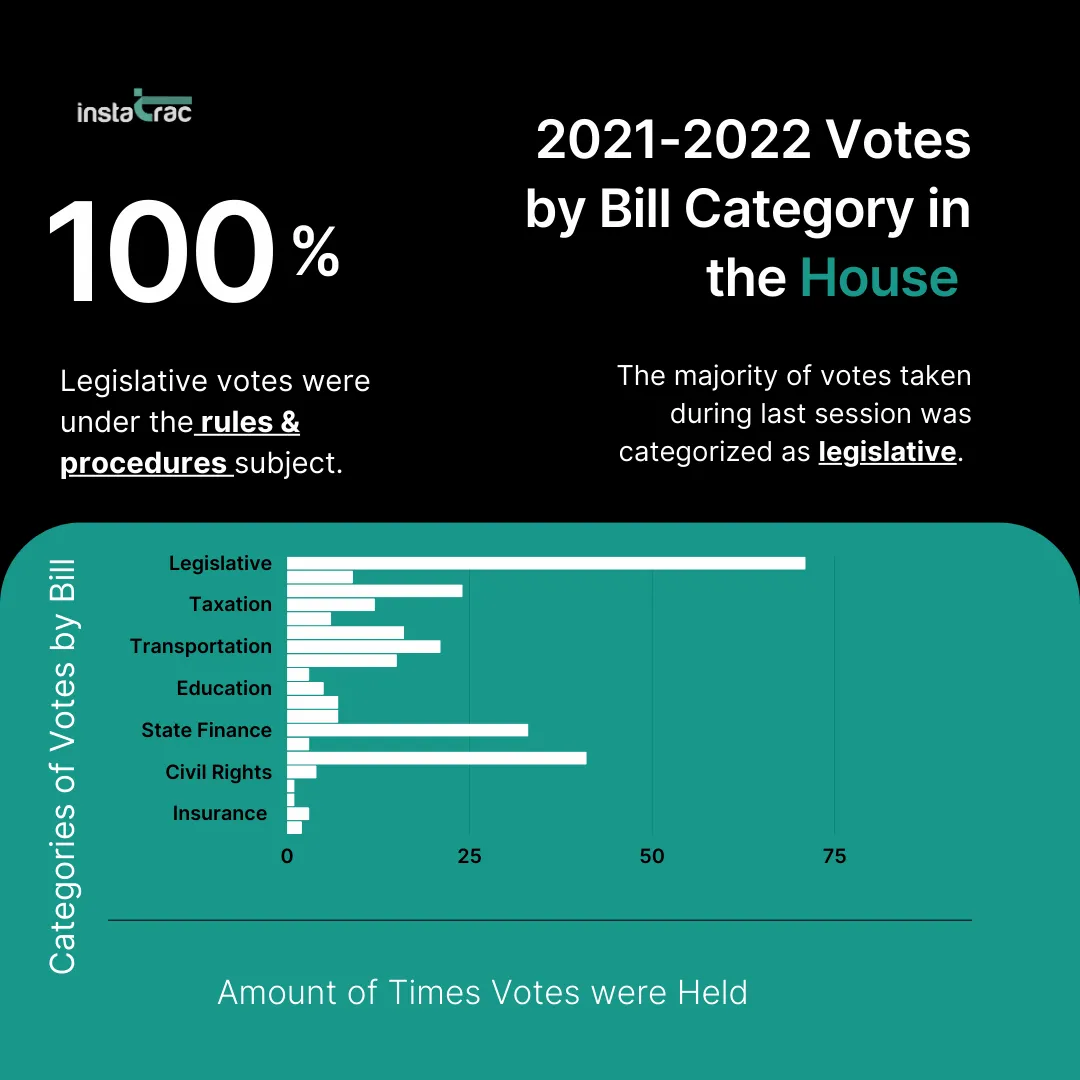 Bar chart of 2021-2022 Massachusetts House votes by bill category, showing Legislative dominating at ~75 votes, with 100% of legislative votes under rules & procedures, tracked by MassTrac.