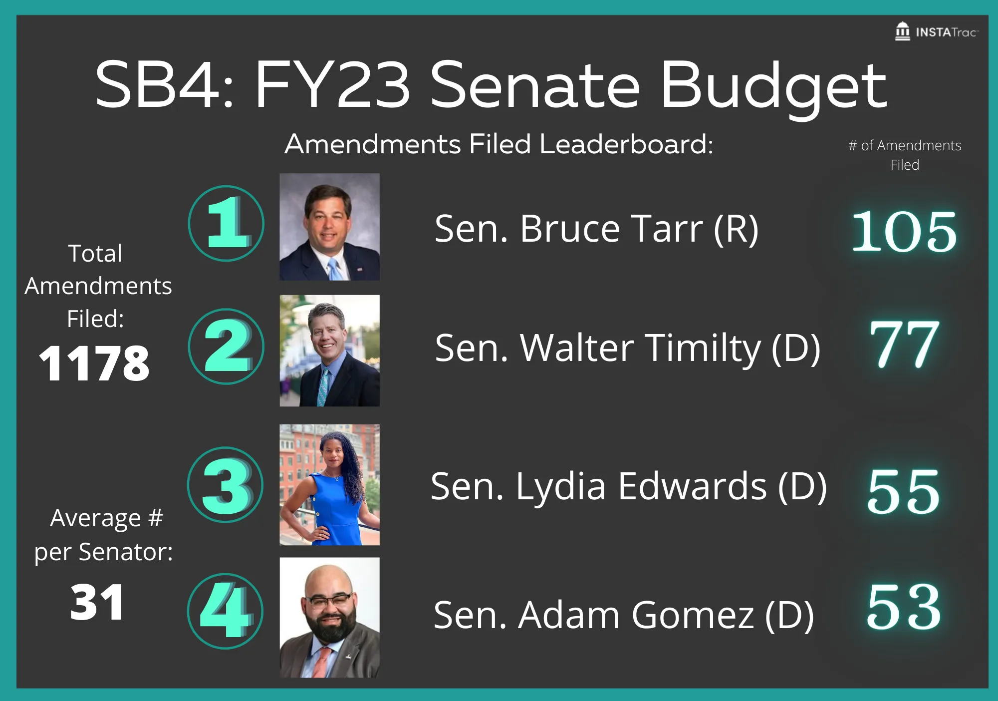 SB4 Amendments Leaderboard: InstaTrac SB4 FY23 Senate Budget amendments leaderboard: 1,178 total filed, avg 31 per senator. Top filers: Sen. Tarr (R) 105, Sen. Timilty (D) 77, Sen. Edwards (D) 55, Sen. Gomez (D) 53. elvex