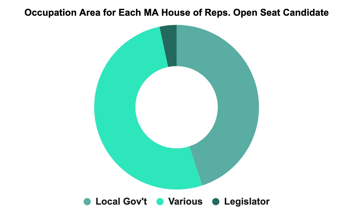 Donut chart showing occupation areas of Massachusetts House open seat candidates in 2022: roughly equal split between Local Gov't and Various backgrounds, with a small share of current Legislators.