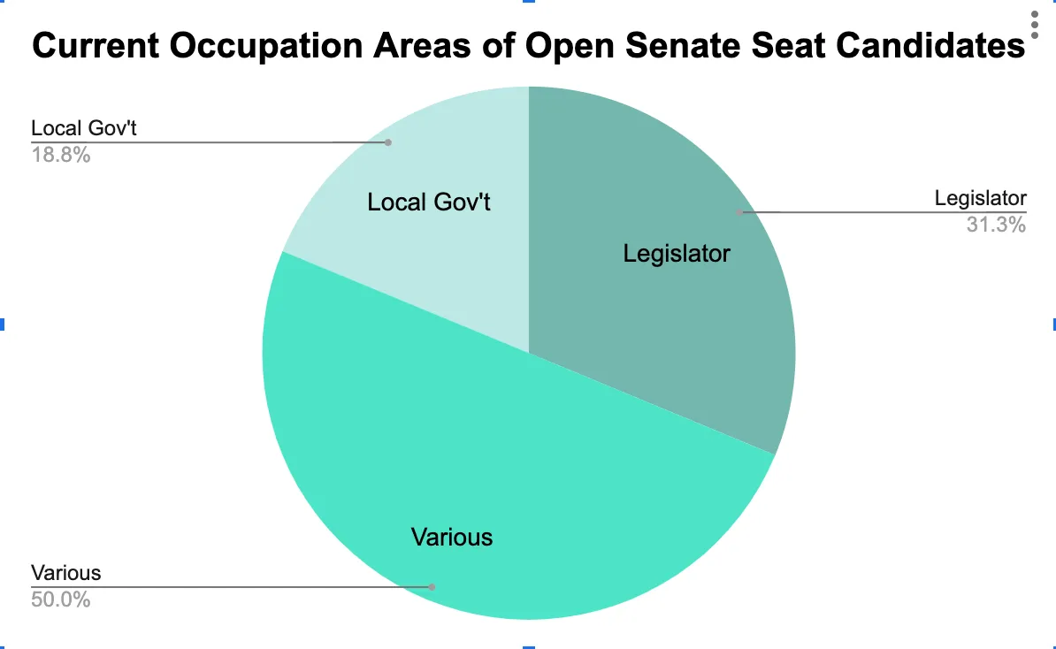 Pie chart showing occupation areas of 2022 Massachusetts open Senate seat candidates: Various 50%, Legislator 31.3%, and Local Gov't 18.8%, tracked by InstaTrac.
